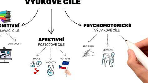 diagram postav a jejich motivací