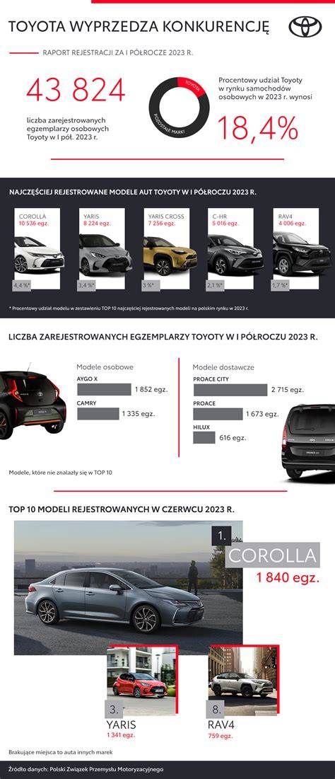 infografika aktualizace navigace Toyota