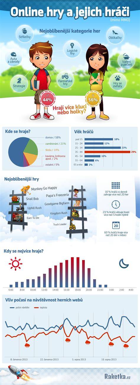 Infografika o vývoji postav a jejich motivací