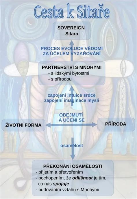 Grafické schéma: cesta české biblické terminologie