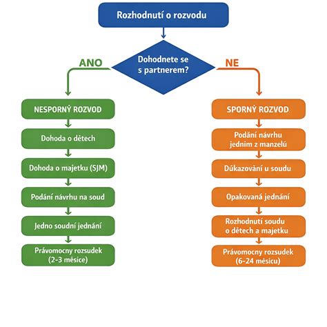 infografika o principech manželství a rozvodu