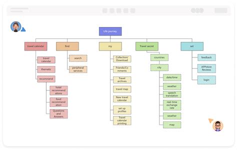 Diagram struktury Faustiho komentářů