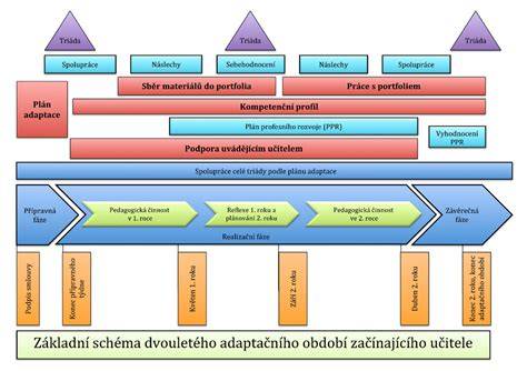 ilustrativní schéma liturgických období