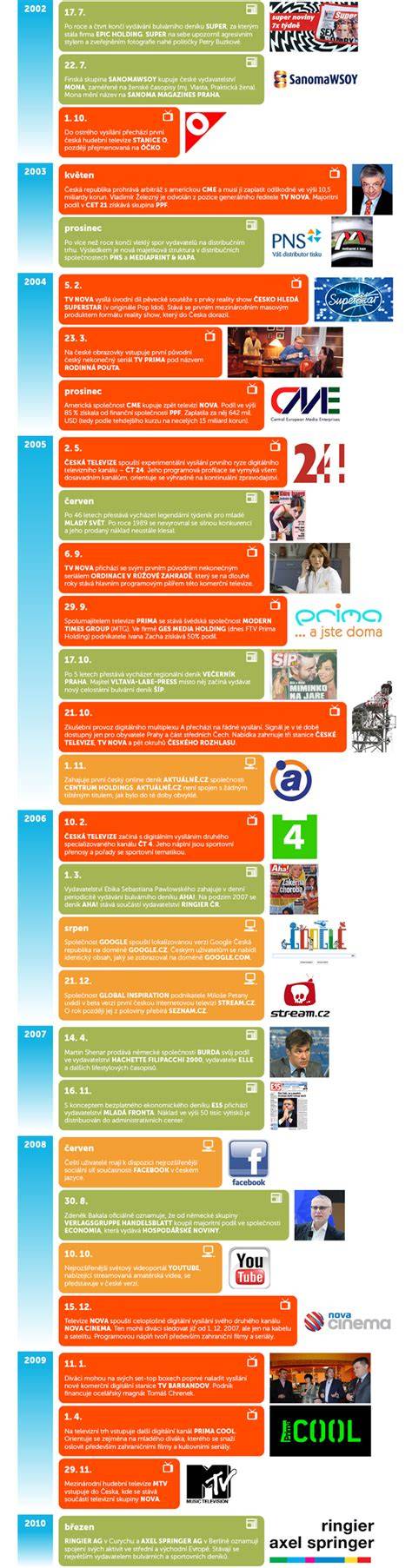 Infografika: proudy financování českých nezávislých médií
