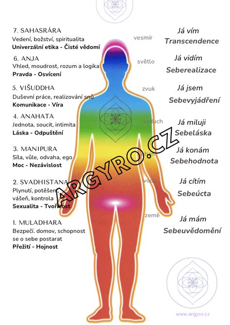 infografika vztah ducha duše tělo