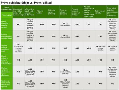 Infografika o zpracování osobních údajů a právech subjektů údajů