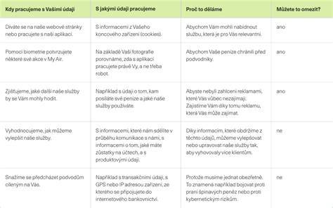Grafika postupného zpracování osobních údajů