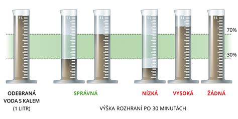 sedimentační zkouška ČOV
