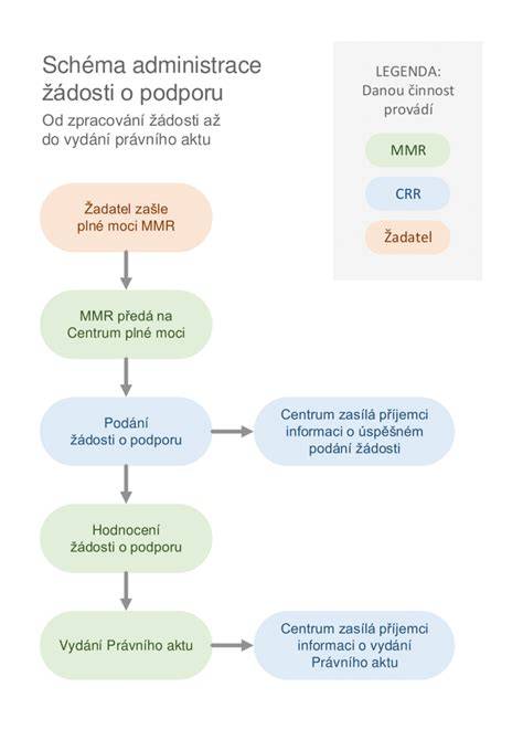 Infografika o strukturách podání stavebního řízení