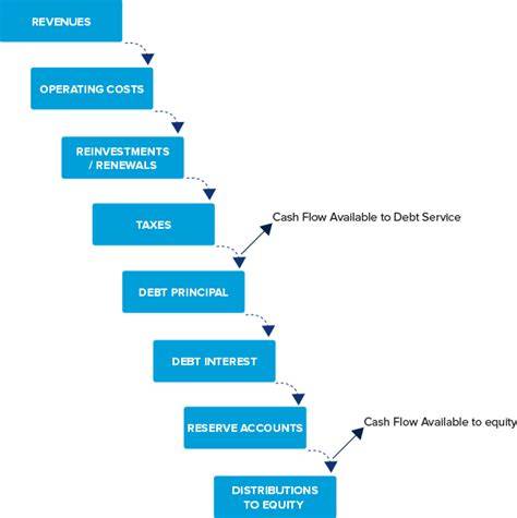 Flow of revenues and debt service in project finance