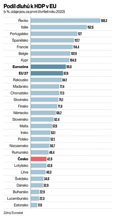 Graf ukazující poměr dluhu k HDP v EU