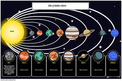 mapa sluneční soustavy s trpasličí planetou Ceres
